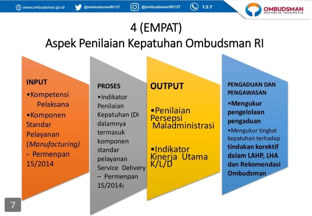 4 Aspek Penilaian Kepatuhan Ombudsman RI